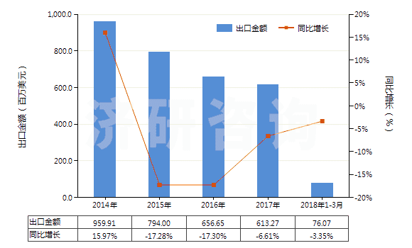 2014-2018年3月中國其他橡膠、塑料或再生皮革制外底的短統(tǒng)靴(HS64039199)出口總額及增速統(tǒng)計(jì)